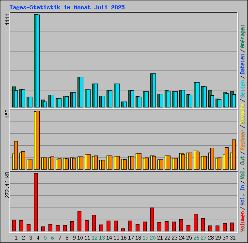 Tages-Statistik im Monat Juli 2025