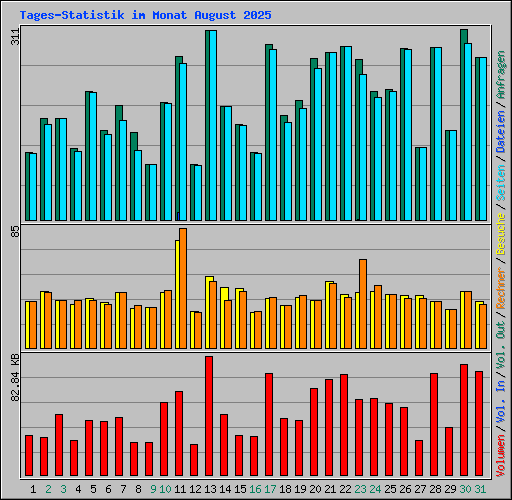 Tages-Statistik im Monat August 2025