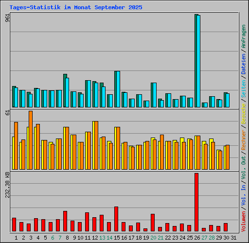 Tages-Statistik im Monat September 2025