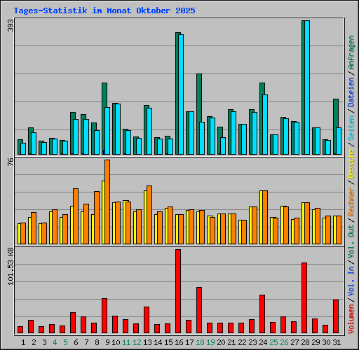 Tages-Statistik im Monat Oktober 2025