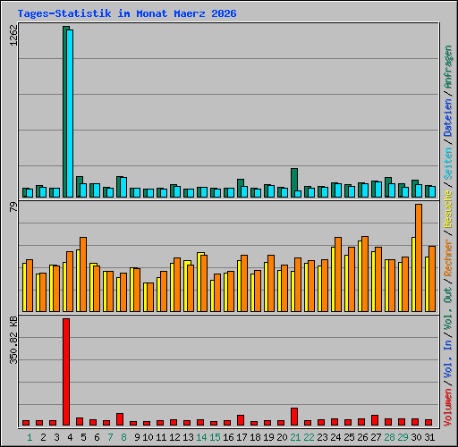 Tages-Statistik im Monat Maerz 2026