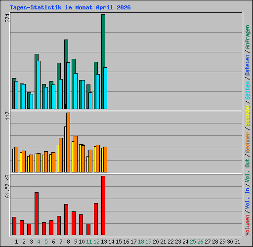 Tages-Statistik im Monat April 2026