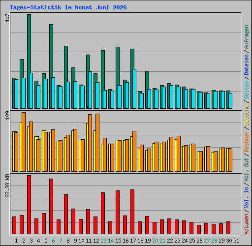 Tages-Statistik im Monat Juni 2026