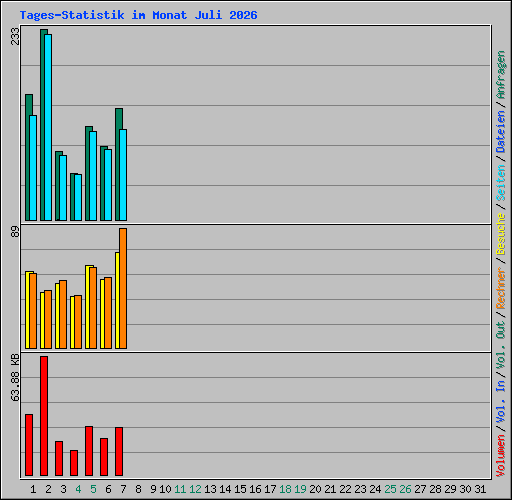 Tages-Statistik im Monat Juli 2026