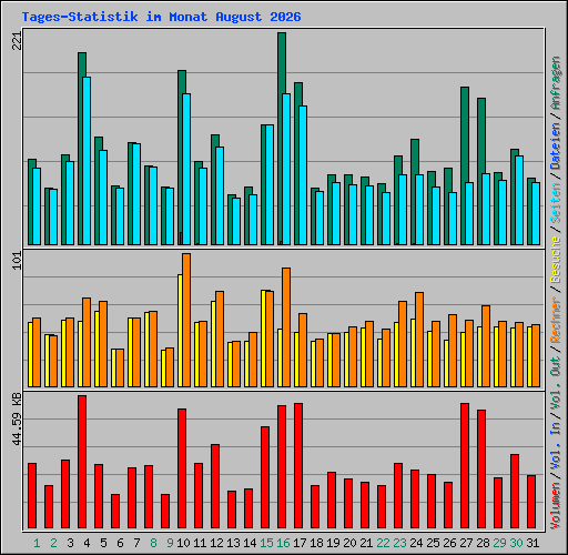 Tages-Statistik im Monat August 2026