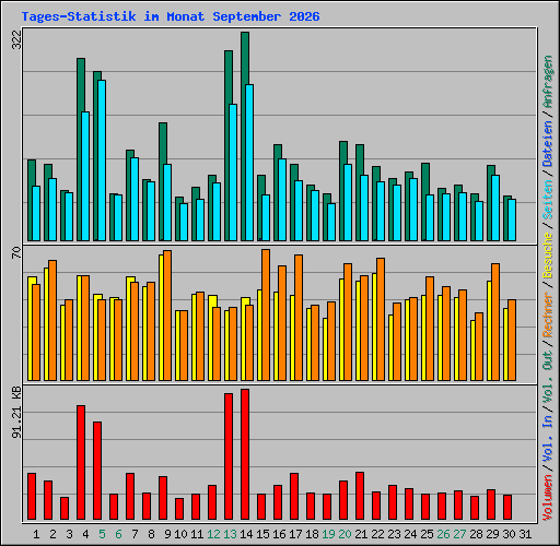 Tages-Statistik im Monat September 2026