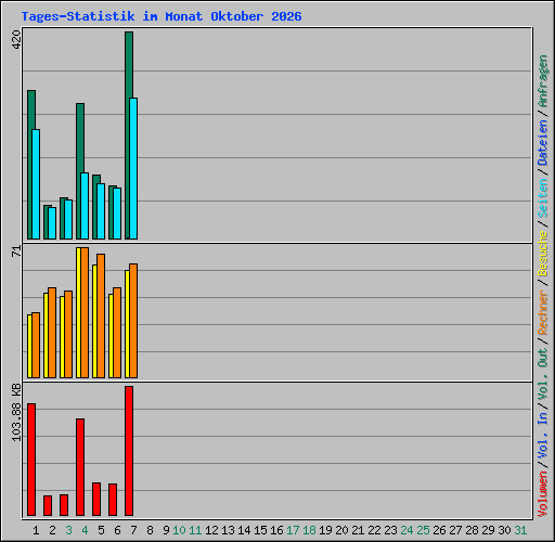 Tages-Statistik im Monat Oktober 2026