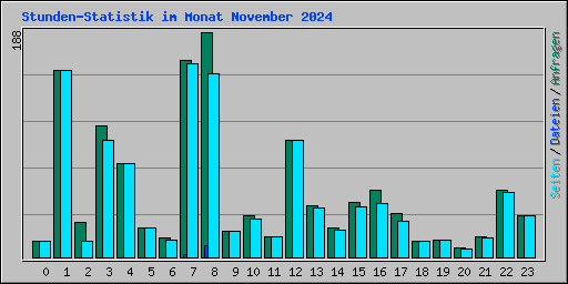 Stunden-Statistik im Monat November 2024