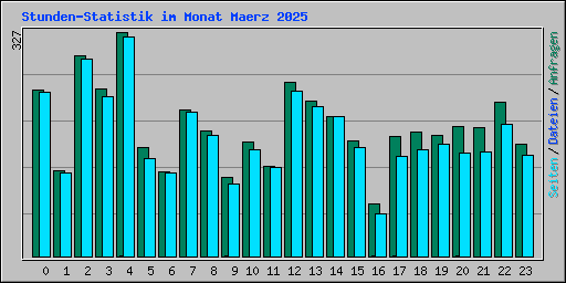 Stunden-Statistik im Monat Maerz 2025