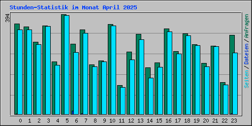 Stunden-Statistik im Monat April 2025