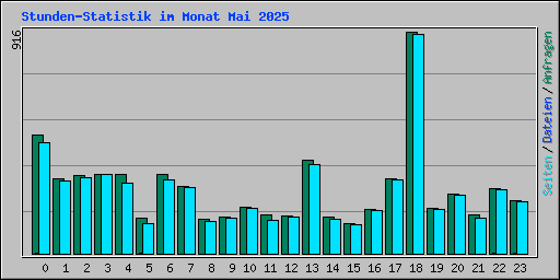 Stunden-Statistik im Monat Mai 2025