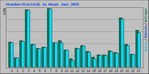 Stunden-Statistik im Monat Juni 2025