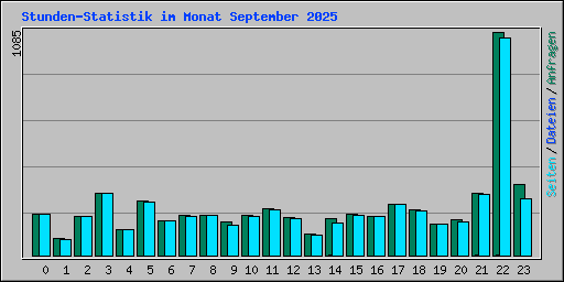 Stunden-Statistik im Monat September 2025