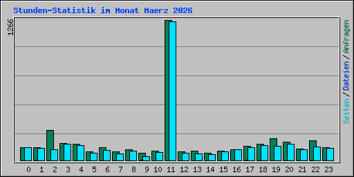 Stunden-Statistik im Monat Maerz 2026
