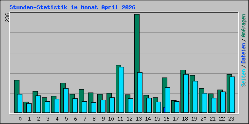 Stunden-Statistik im Monat April 2026