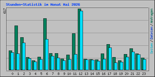 Stunden-Statistik im Monat Mai 2026