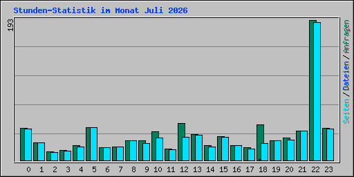 Stunden-Statistik im Monat Juli 2026