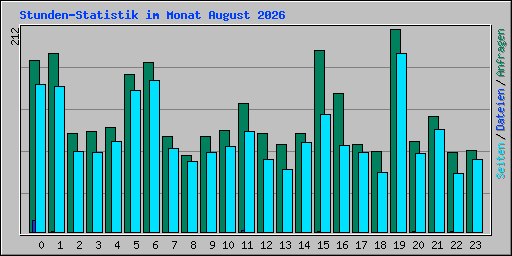 Stunden-Statistik im Monat August 2026