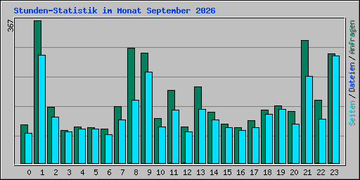 Stunden-Statistik im Monat September 2026