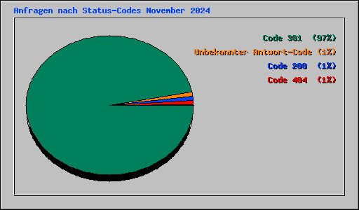 Anfragen nach Status-Codes November 2024