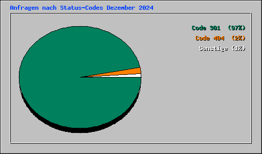 Anfragen nach Status-Codes Dezember 2024