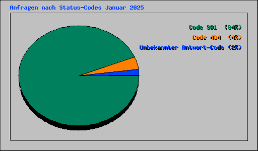 Anfragen nach Status-Codes Januar 2025