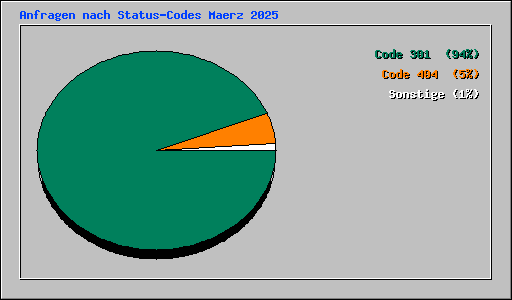 Anfragen nach Status-Codes Maerz 2025