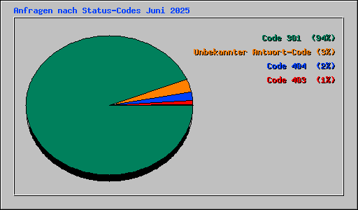 Anfragen nach Status-Codes Juni 2025