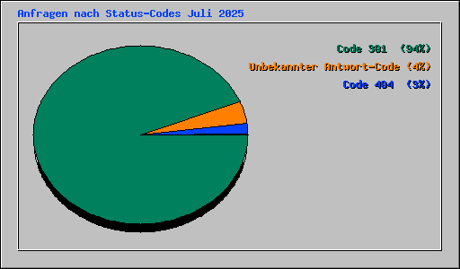 Anfragen nach Status-Codes Juli 2025
