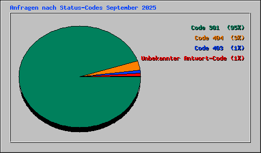 Anfragen nach Status-Codes September 2025