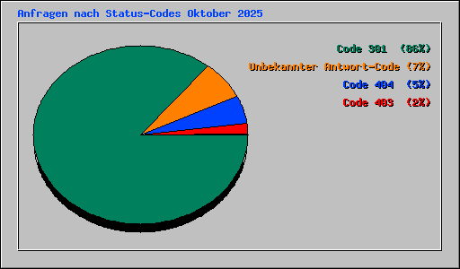 Anfragen nach Status-Codes Oktober 2025