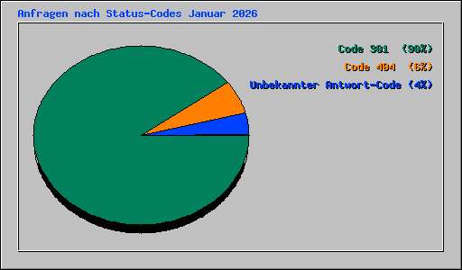 Anfragen nach Status-Codes Januar 2026