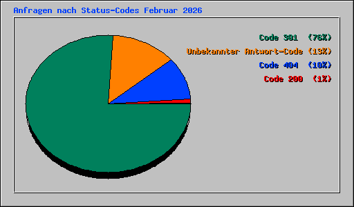 Anfragen nach Status-Codes Februar 2026