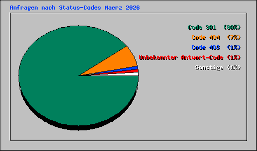 Anfragen nach Status-Codes Maerz 2026
