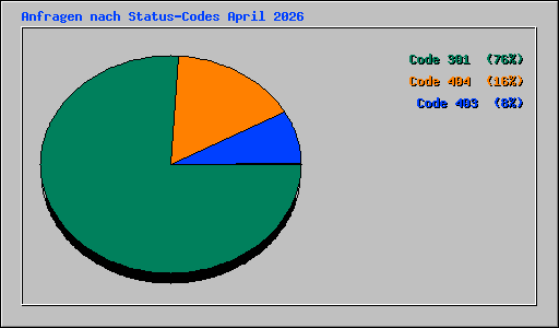 Anfragen nach Status-Codes April 2026