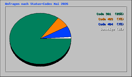 Anfragen nach Status-Codes Mai 2026