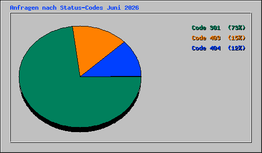Anfragen nach Status-Codes Juni 2026