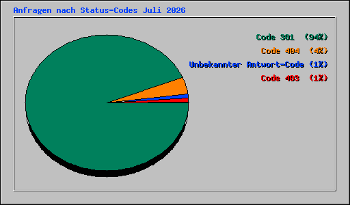 Anfragen nach Status-Codes Juli 2026