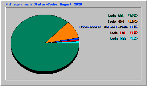Anfragen nach Status-Codes August 2026