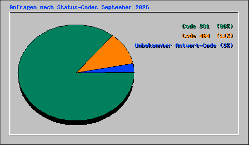 Anfragen nach Status-Codes September 2026