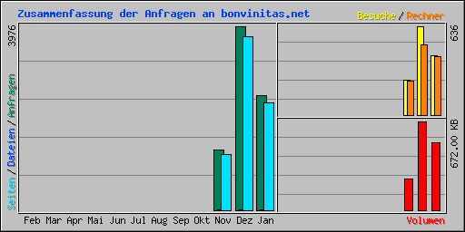 Zusammenfassung der Anfragen an bonvinitas.net