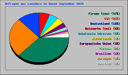 Anfragen aus Laendern im Monat September 2025