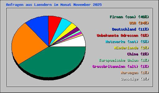 Anfragen aus Laendern im Monat November 2025