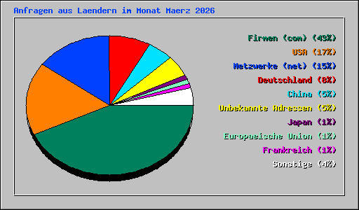 Anfragen aus Laendern im Monat Maerz 2026