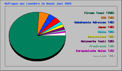 Anfragen aus Laendern im Monat Juni 2026