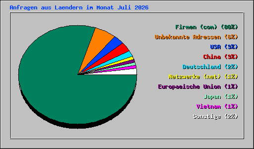 Anfragen aus Laendern im Monat Juli 2026