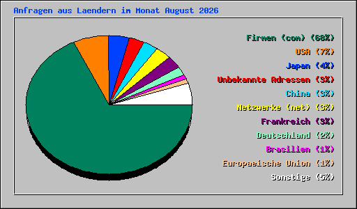 Anfragen aus Laendern im Monat August 2026