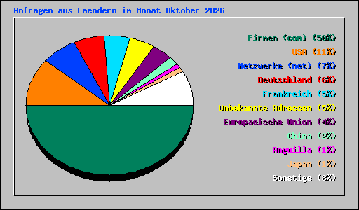 Anfragen aus Laendern im Monat Oktober 2026