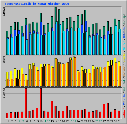 Tages-Statistik im Monat Oktober 2025