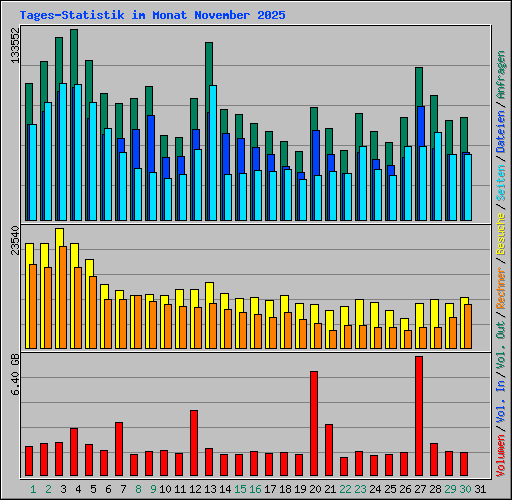 Tages-Statistik im Monat November 2025